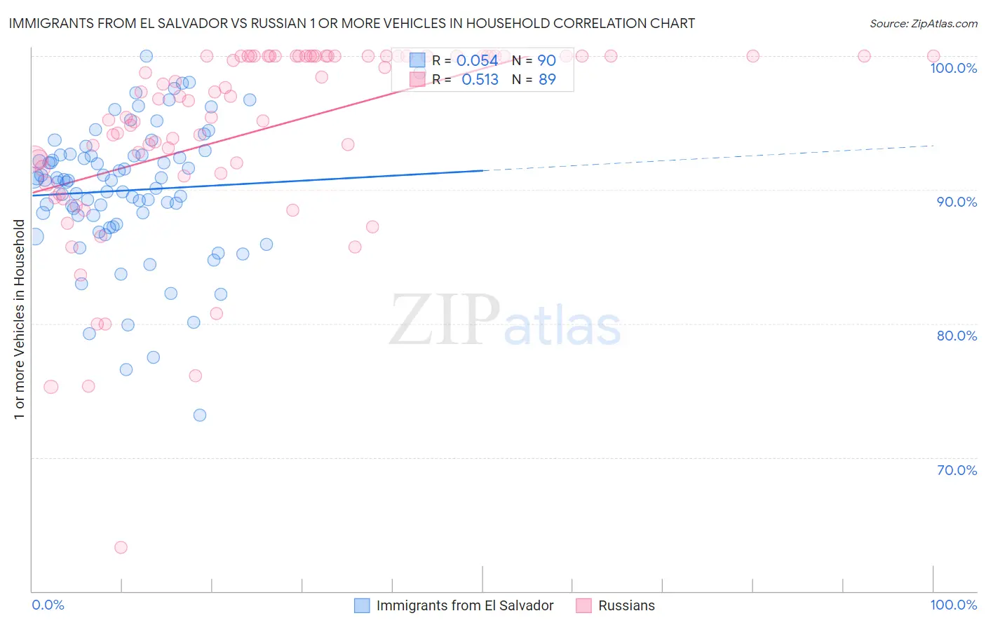 Immigrants from El Salvador vs Russian 1 or more Vehicles in Household