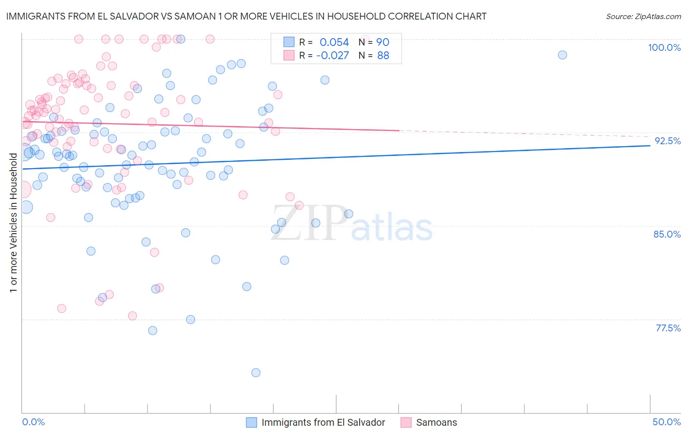 Immigrants from El Salvador vs Samoan 1 or more Vehicles in Household