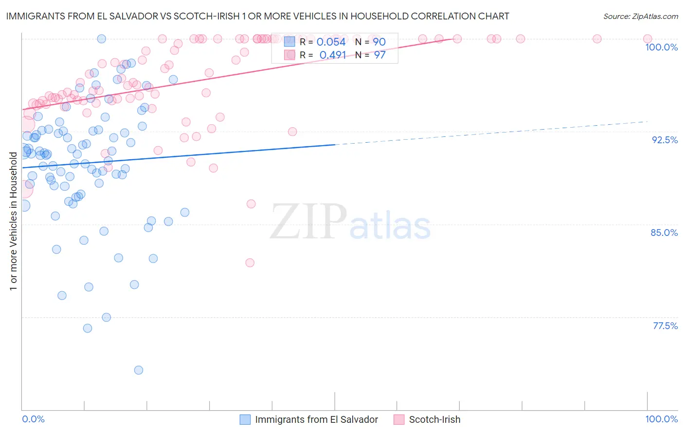 Immigrants from El Salvador vs Scotch-Irish 1 or more Vehicles in Household