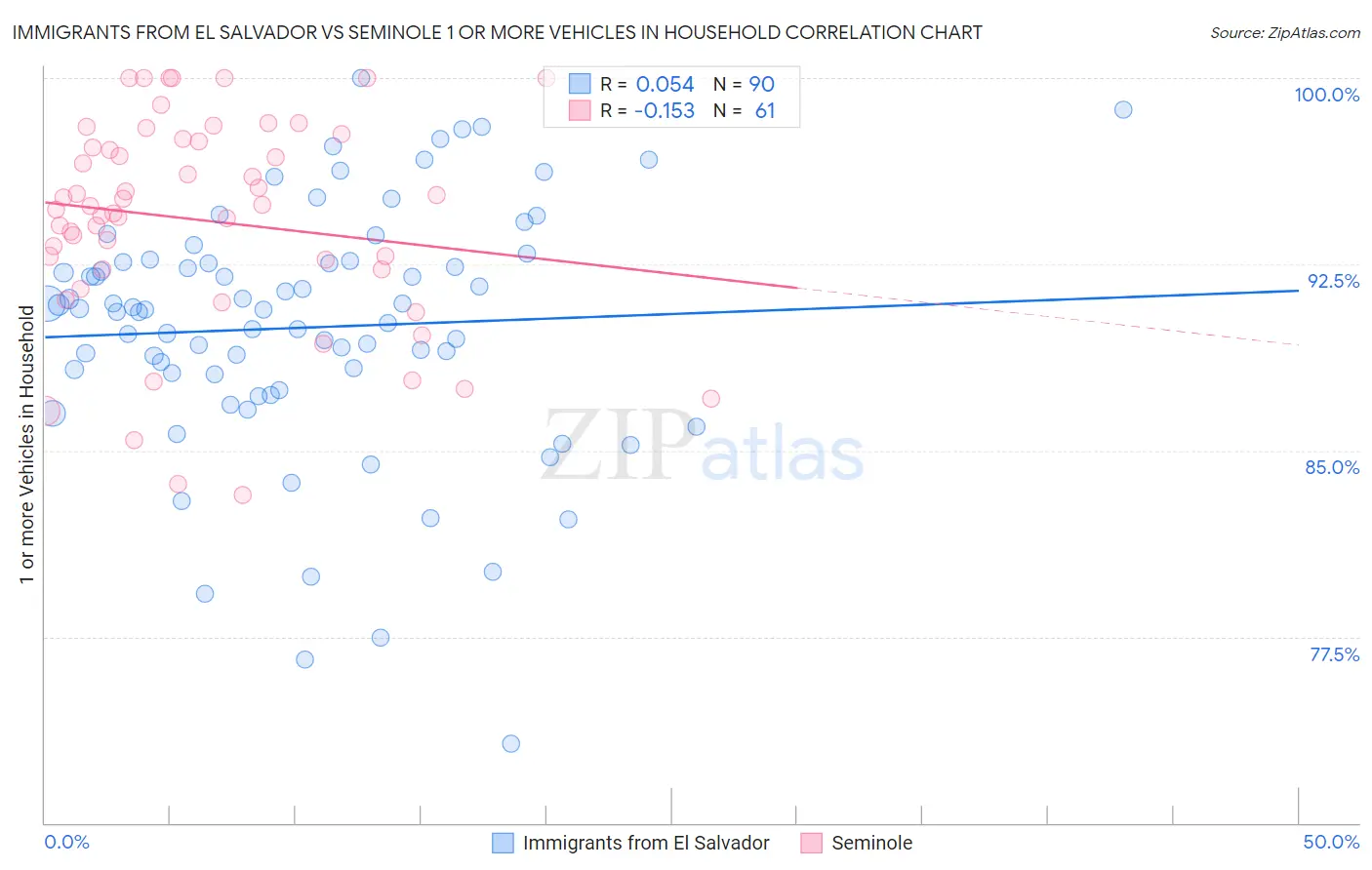Immigrants from El Salvador vs Seminole 1 or more Vehicles in Household