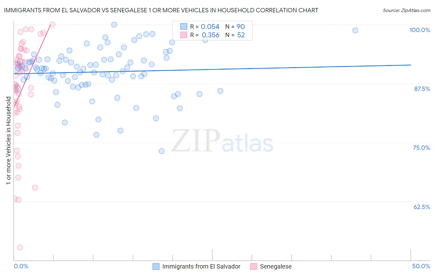 Immigrants from El Salvador vs Senegalese 1 or more Vehicles in Household