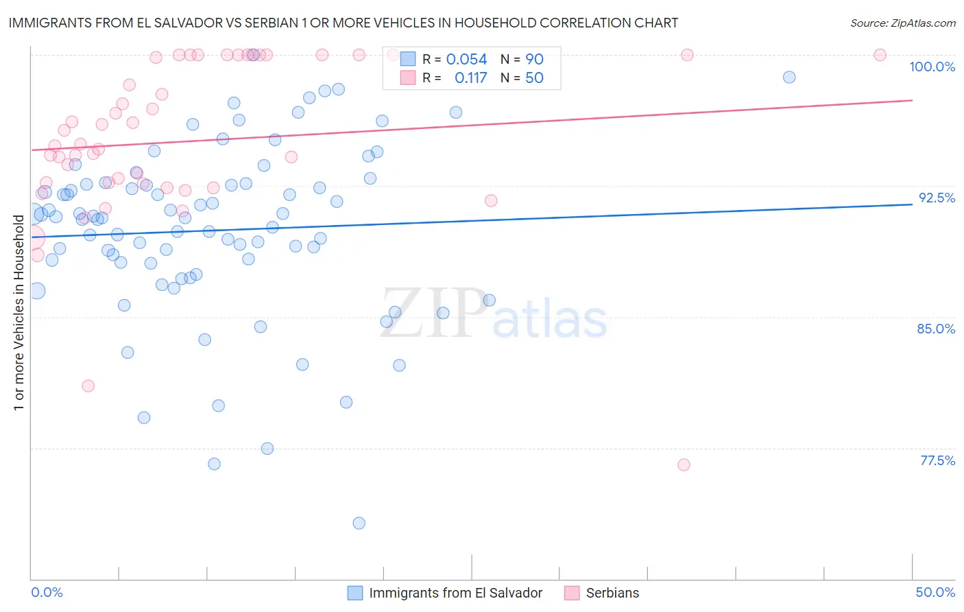 Immigrants from El Salvador vs Serbian 1 or more Vehicles in Household