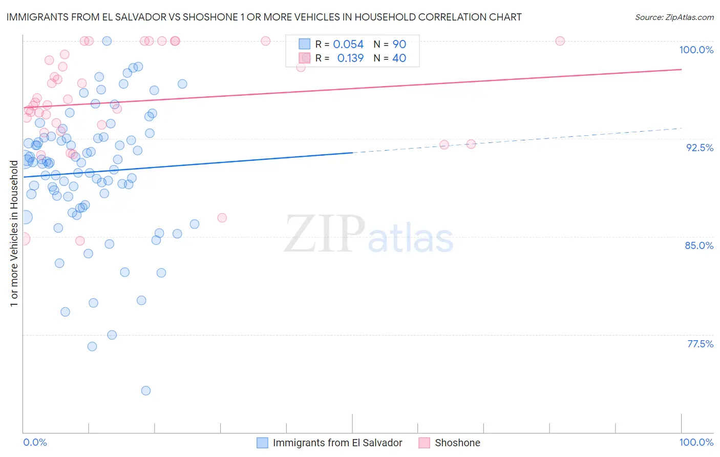 Immigrants from El Salvador vs Shoshone 1 or more Vehicles in Household