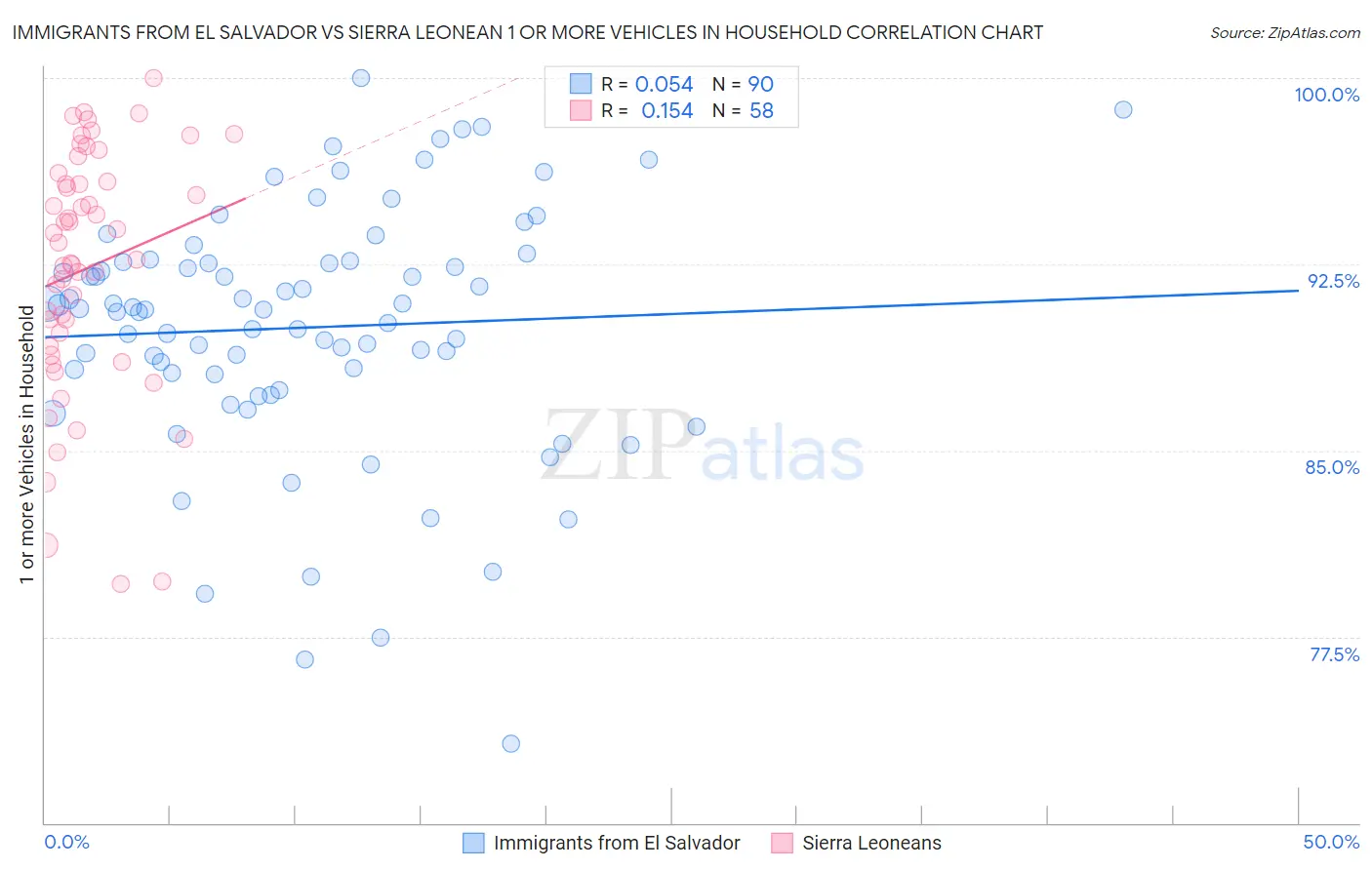 Immigrants from El Salvador vs Sierra Leonean 1 or more Vehicles in Household
