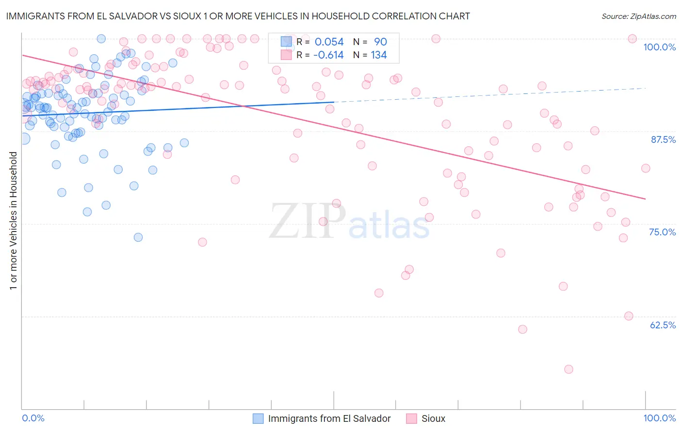 Immigrants from El Salvador vs Sioux 1 or more Vehicles in Household