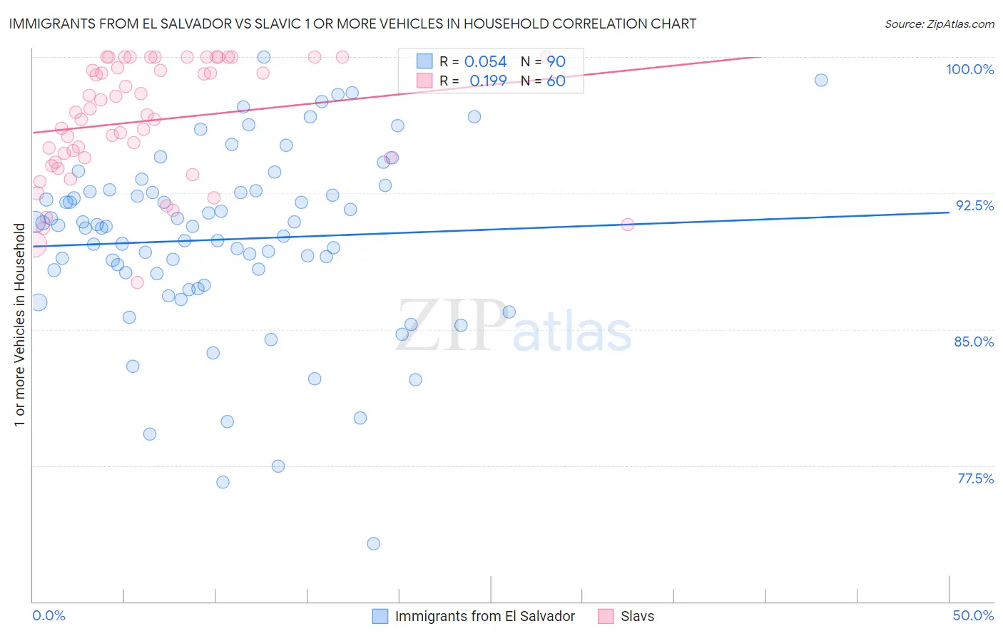 Immigrants from El Salvador vs Slavic 1 or more Vehicles in Household