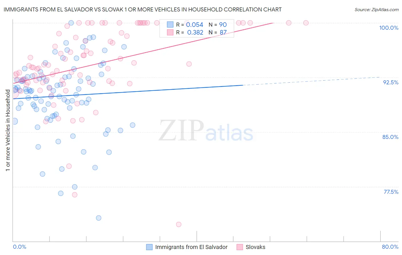 Immigrants from El Salvador vs Slovak 1 or more Vehicles in Household