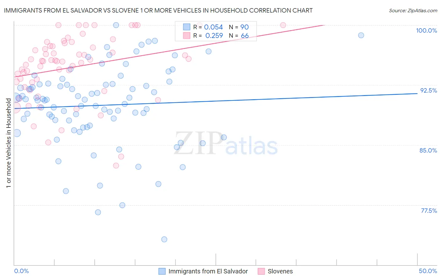 Immigrants from El Salvador vs Slovene 1 or more Vehicles in Household