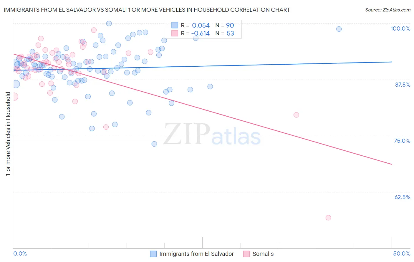 Immigrants from El Salvador vs Somali 1 or more Vehicles in Household