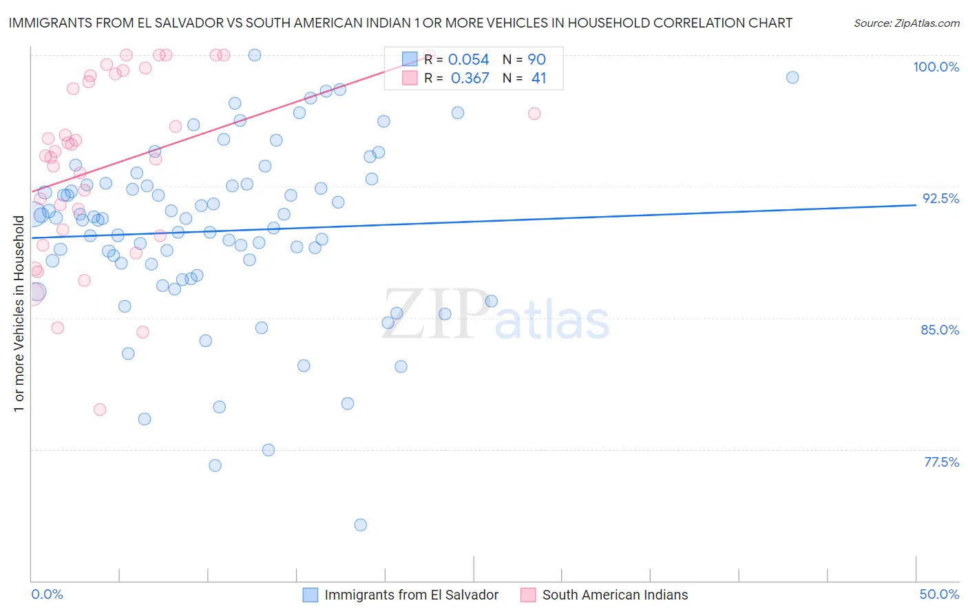 Immigrants from El Salvador vs South American Indian 1 or more Vehicles in Household