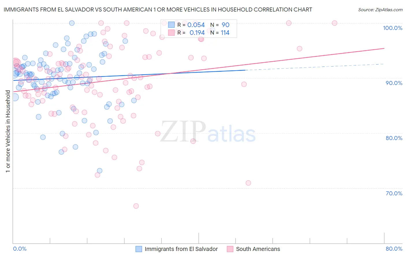 Immigrants from El Salvador vs South American 1 or more Vehicles in Household