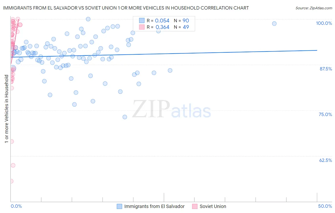 Immigrants from El Salvador vs Soviet Union 1 or more Vehicles in Household