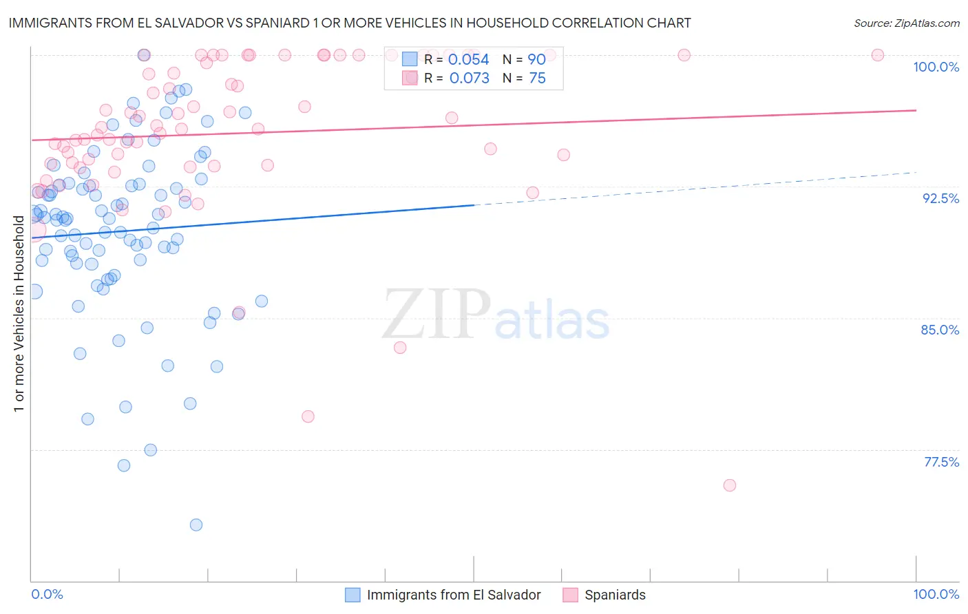 Immigrants from El Salvador vs Spaniard 1 or more Vehicles in Household