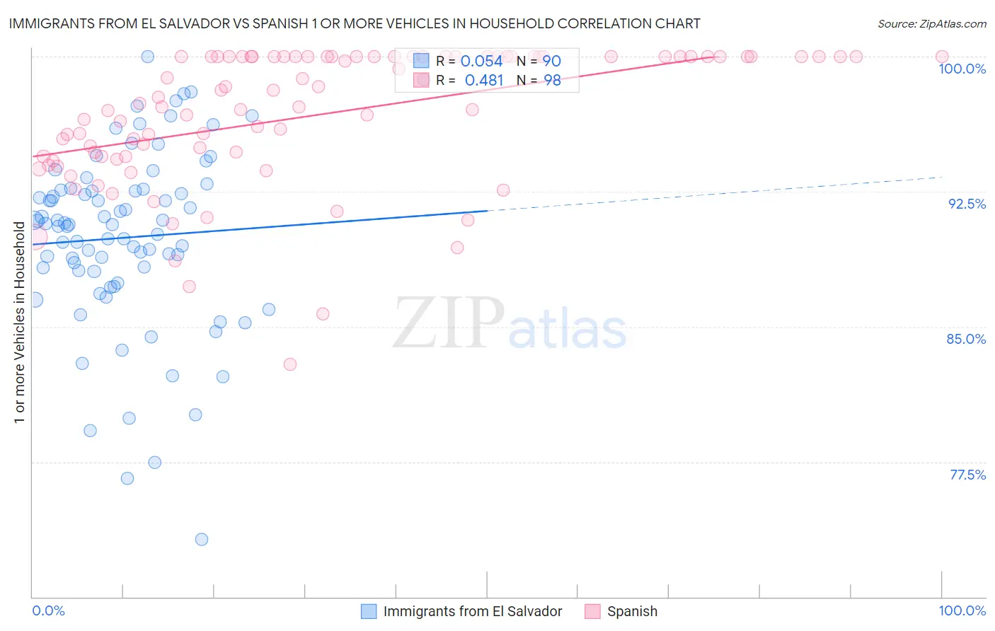 Immigrants from El Salvador vs Spanish 1 or more Vehicles in Household