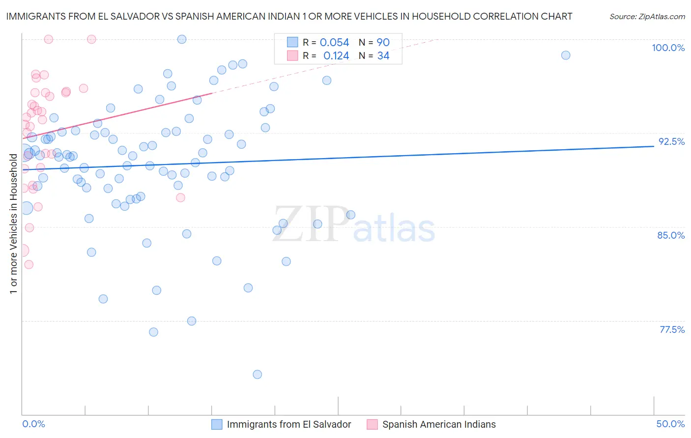 Immigrants from El Salvador vs Spanish American Indian 1 or more Vehicles in Household