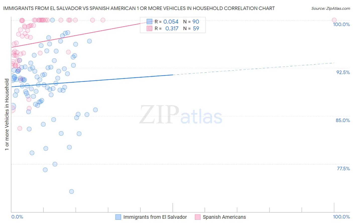 Immigrants from El Salvador vs Spanish American 1 or more Vehicles in Household