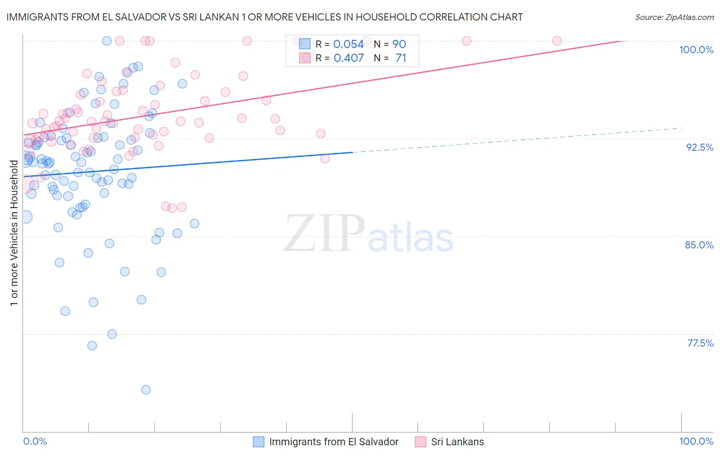Immigrants from El Salvador vs Sri Lankan 1 or more Vehicles in Household