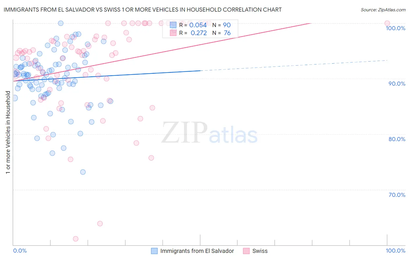 Immigrants from El Salvador vs Swiss 1 or more Vehicles in Household