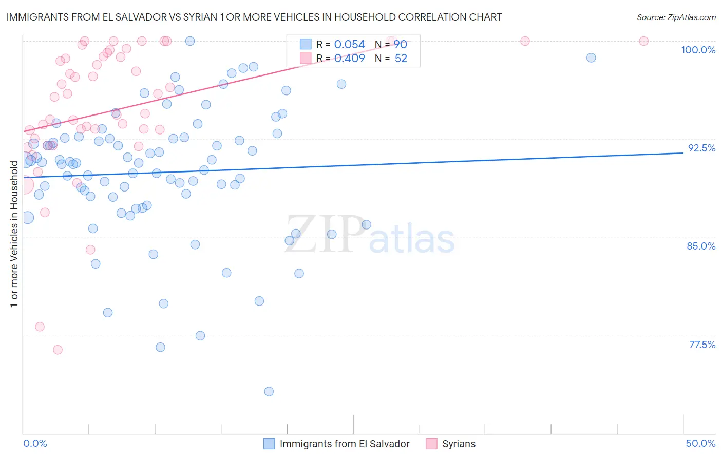 Immigrants from El Salvador vs Syrian 1 or more Vehicles in Household
