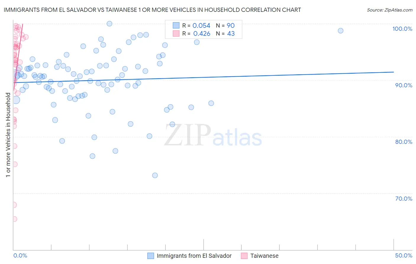 Immigrants from El Salvador vs Taiwanese 1 or more Vehicles in Household