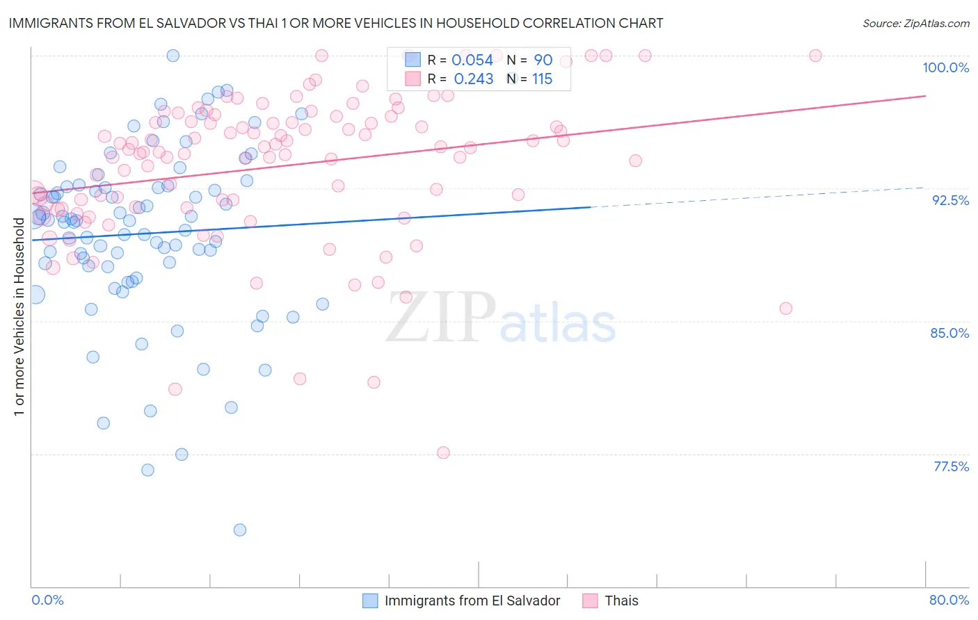 Immigrants from El Salvador vs Thai 1 or more Vehicles in Household