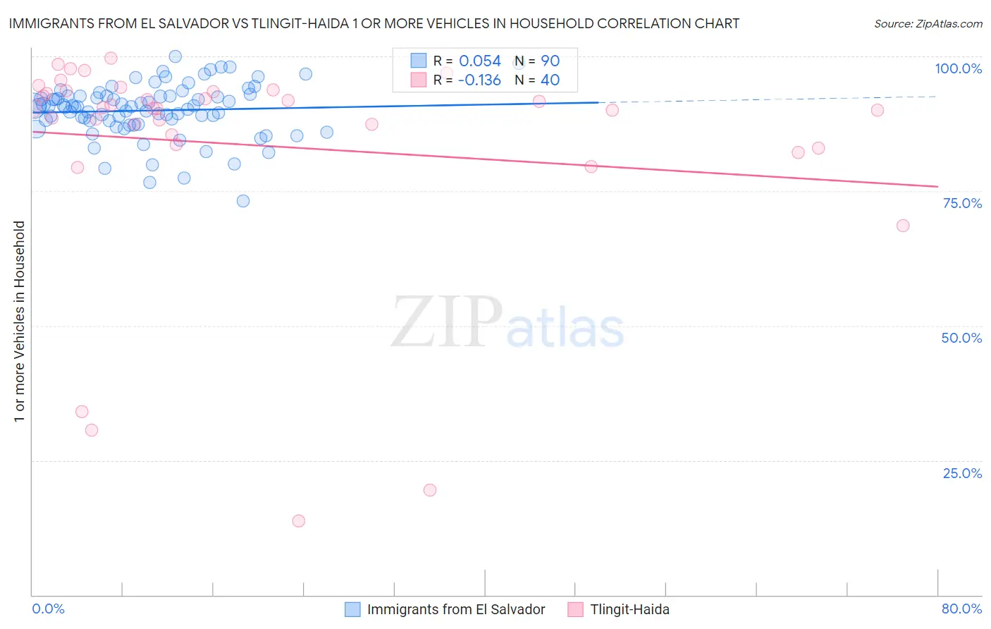 Immigrants from El Salvador vs Tlingit-Haida 1 or more Vehicles in Household
