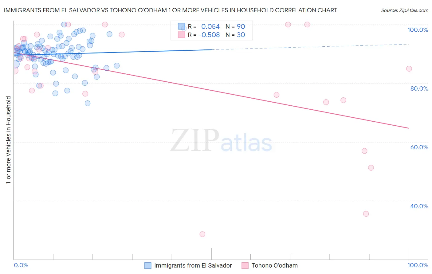 Immigrants from El Salvador vs Tohono O'odham 1 or more Vehicles in Household