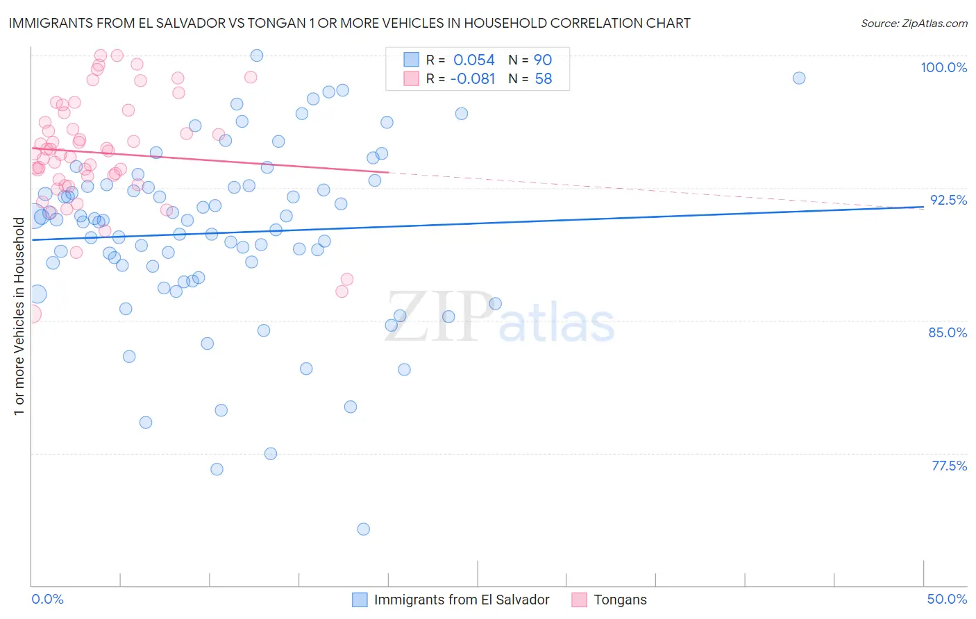 Immigrants from El Salvador vs Tongan 1 or more Vehicles in Household