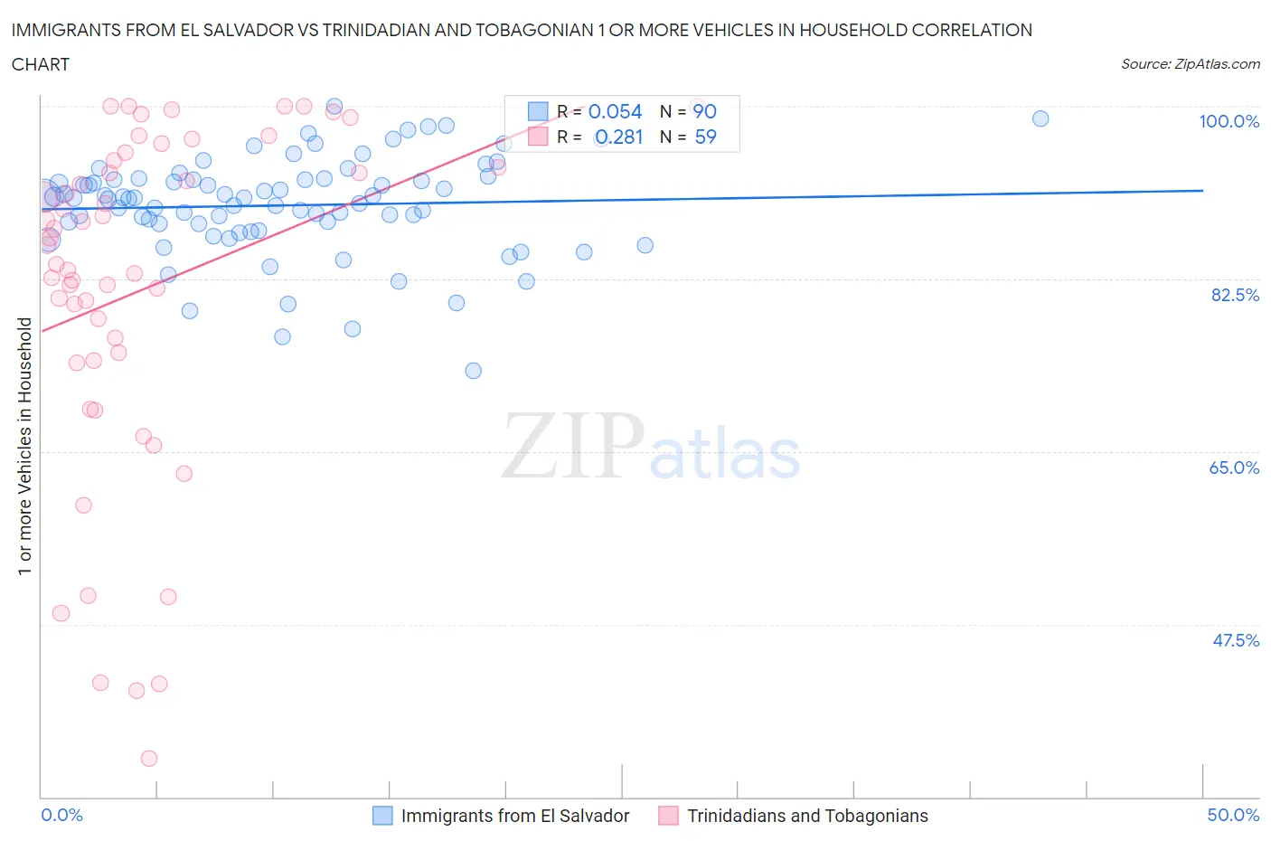 Immigrants from El Salvador vs Trinidadian and Tobagonian 1 or more Vehicles in Household