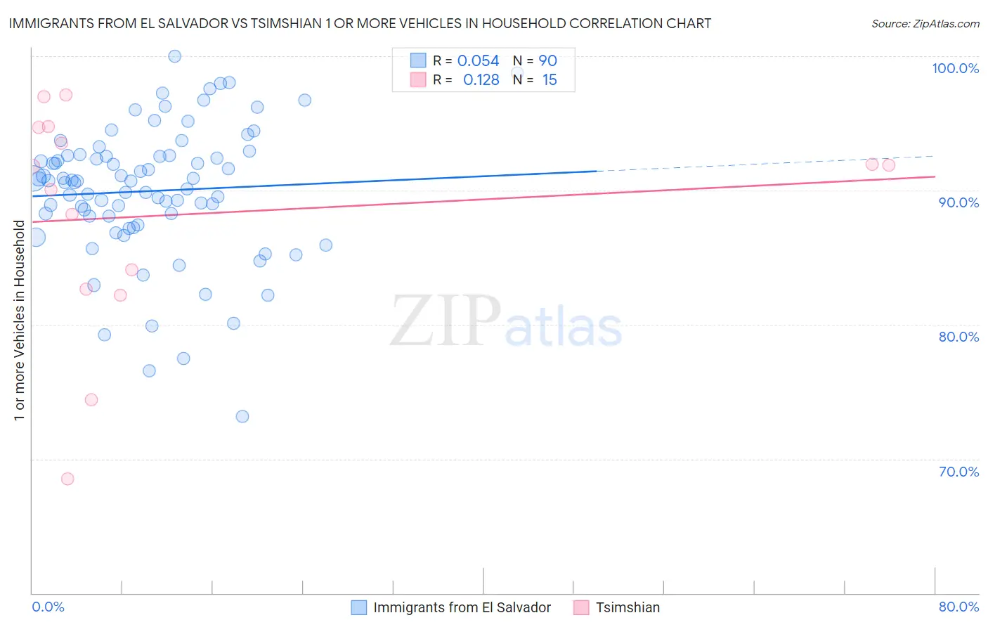 Immigrants from El Salvador vs Tsimshian 1 or more Vehicles in Household