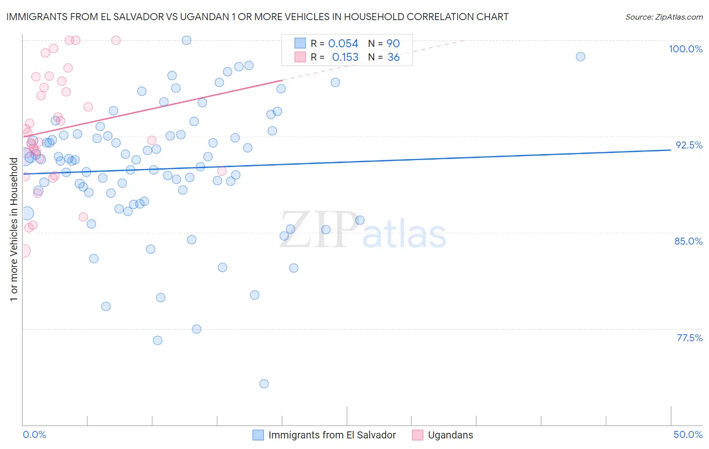 Immigrants from El Salvador vs Ugandan 1 or more Vehicles in Household