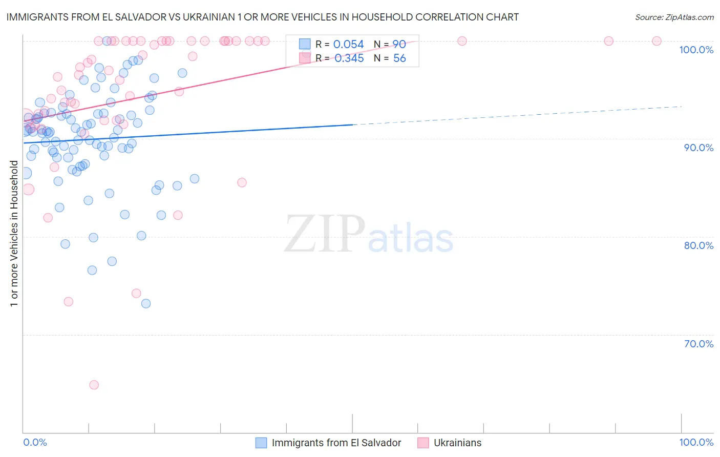 Immigrants from El Salvador vs Ukrainian 1 or more Vehicles in Household