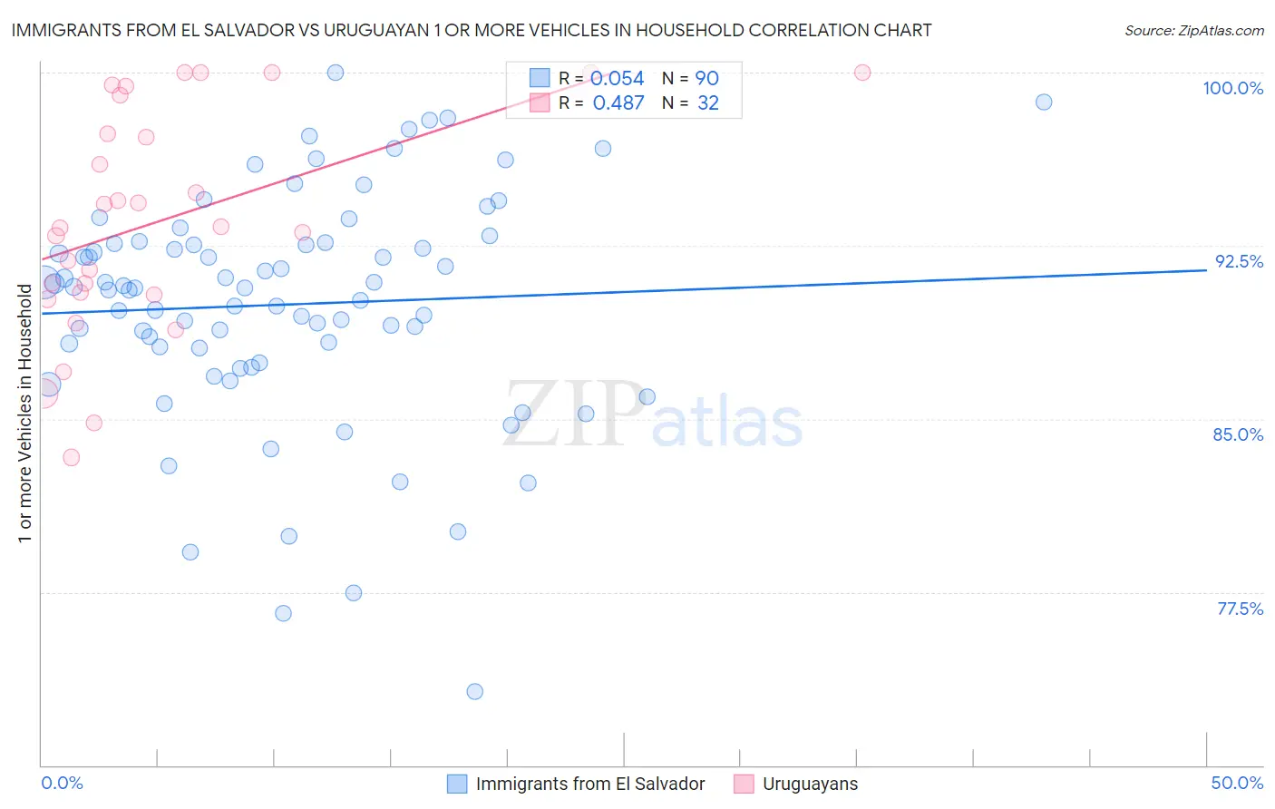 Immigrants from El Salvador vs Uruguayan 1 or more Vehicles in Household