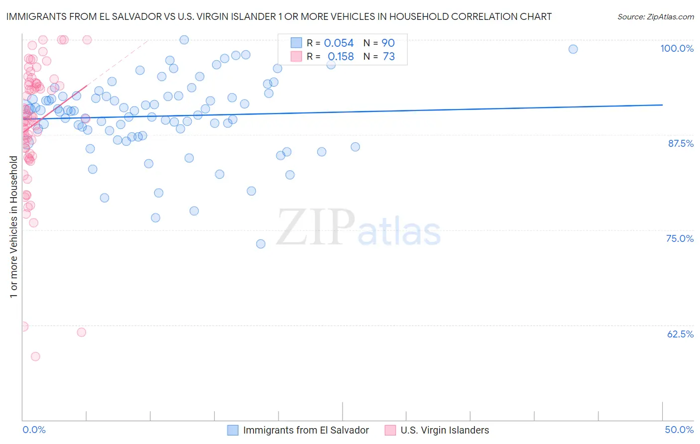 Immigrants from El Salvador vs U.S. Virgin Islander 1 or more Vehicles in Household