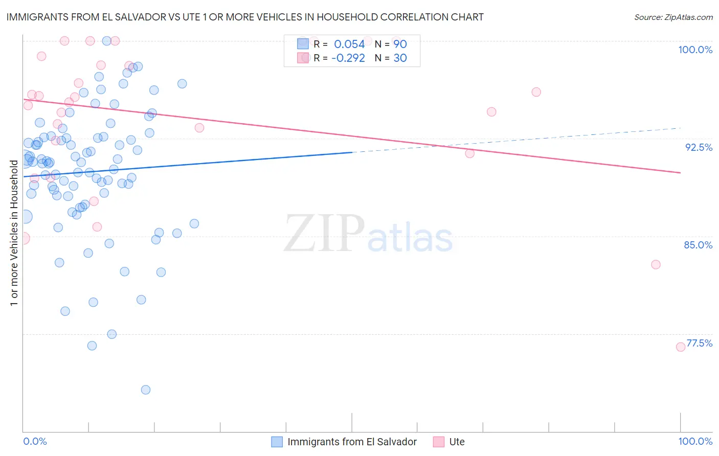 Immigrants from El Salvador vs Ute 1 or more Vehicles in Household