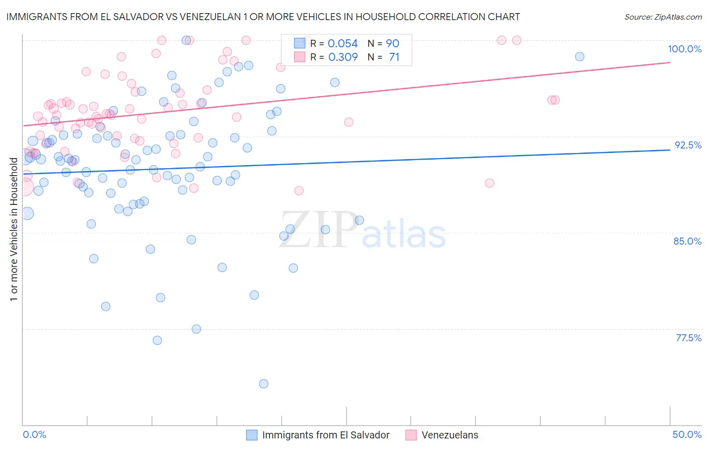 Immigrants from El Salvador vs Venezuelan 1 or more Vehicles in Household