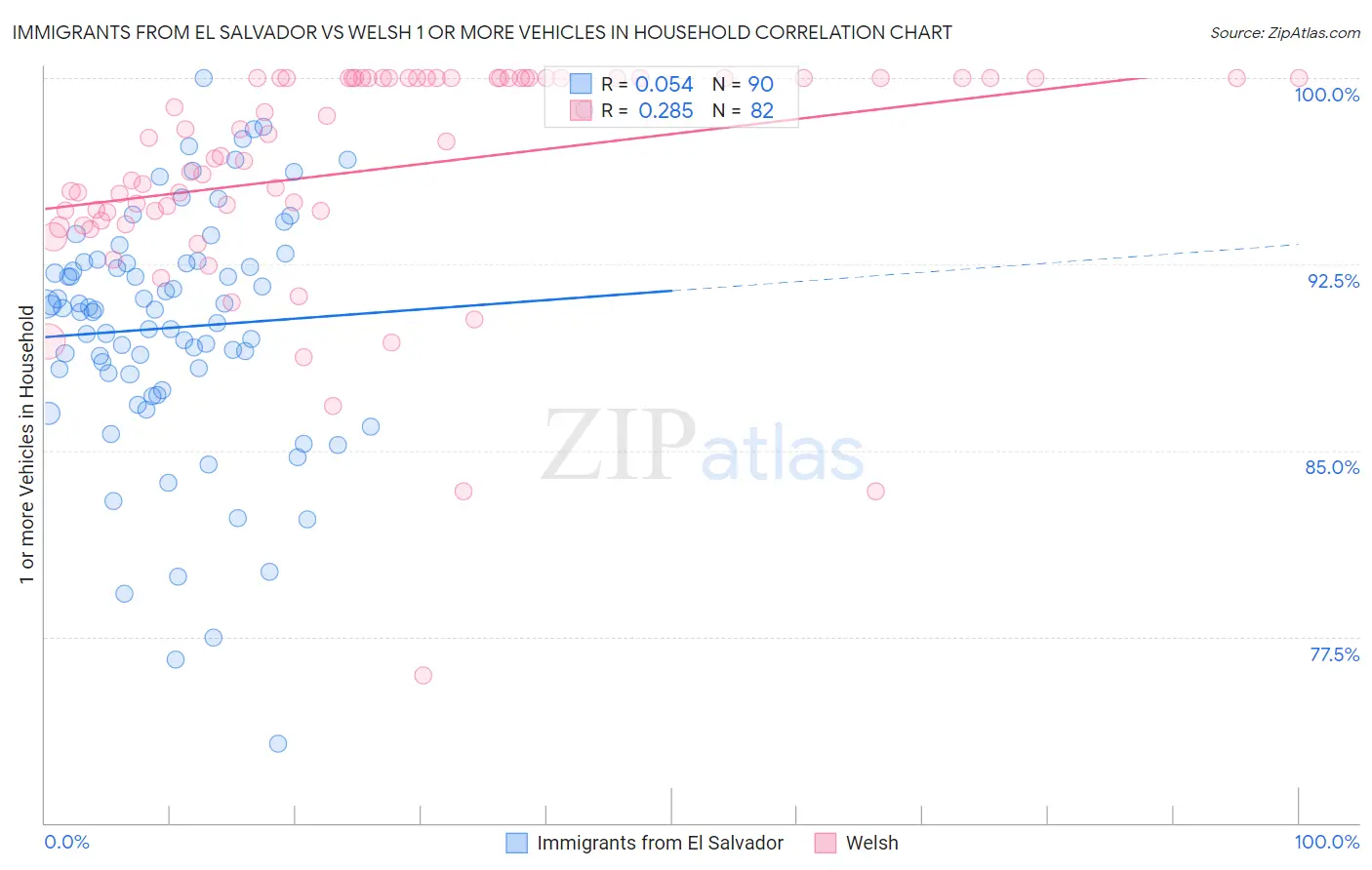 Immigrants from El Salvador vs Welsh 1 or more Vehicles in Household