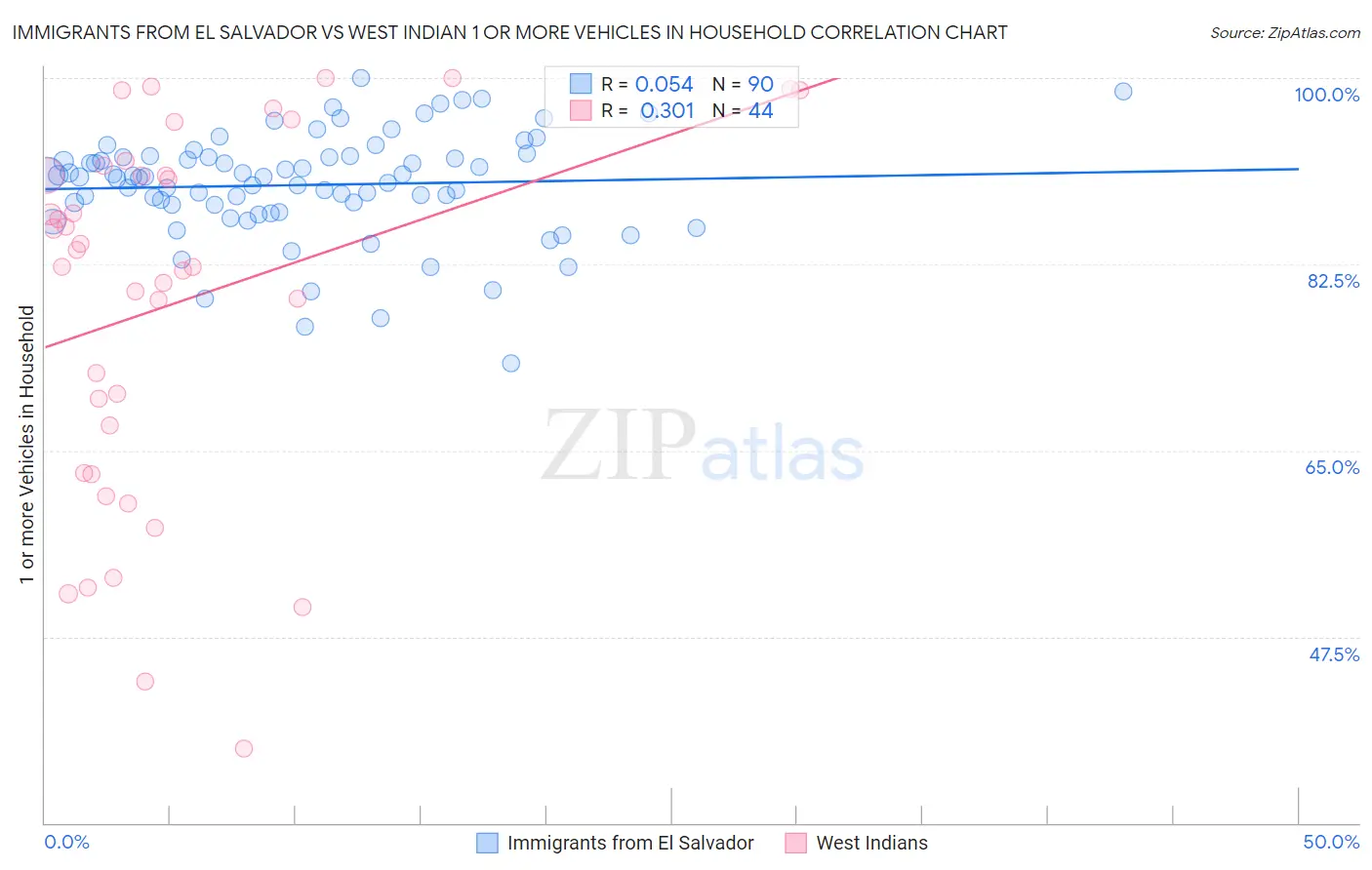 Immigrants from El Salvador vs West Indian 1 or more Vehicles in Household