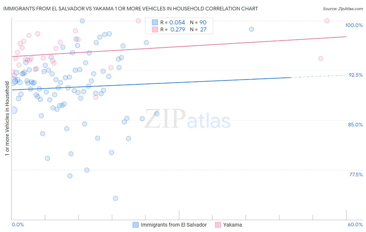 Immigrants from El Salvador vs Yakama 1 or more Vehicles in Household