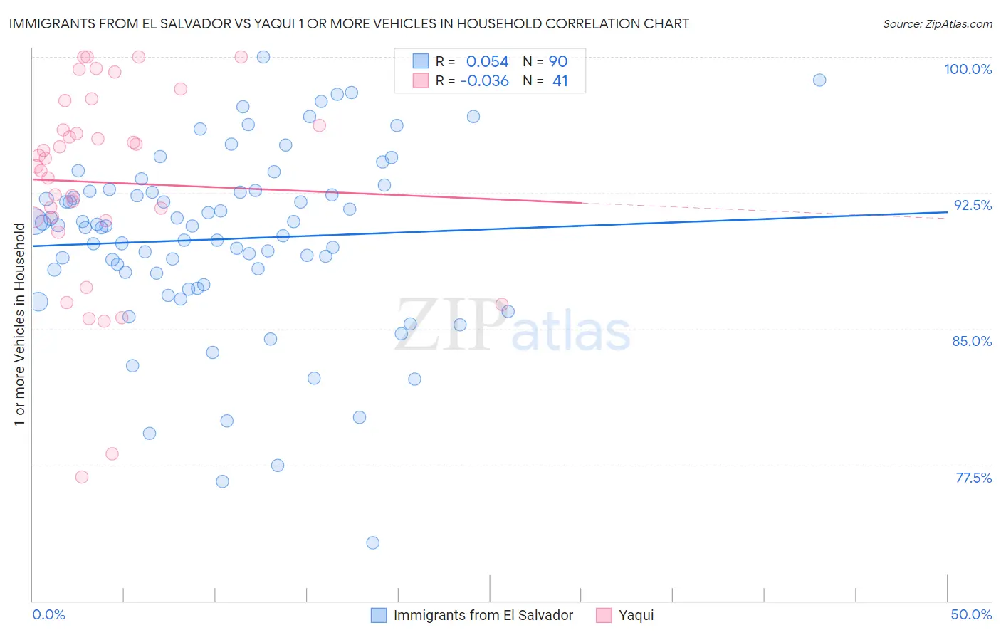 Immigrants from El Salvador vs Yaqui 1 or more Vehicles in Household