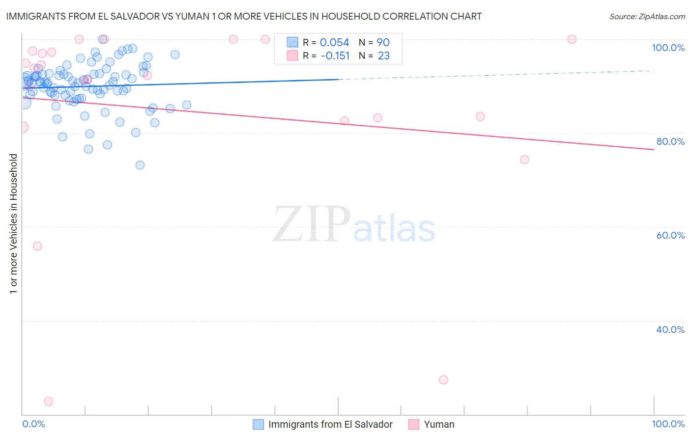 Immigrants from El Salvador vs Yuman 1 or more Vehicles in Household