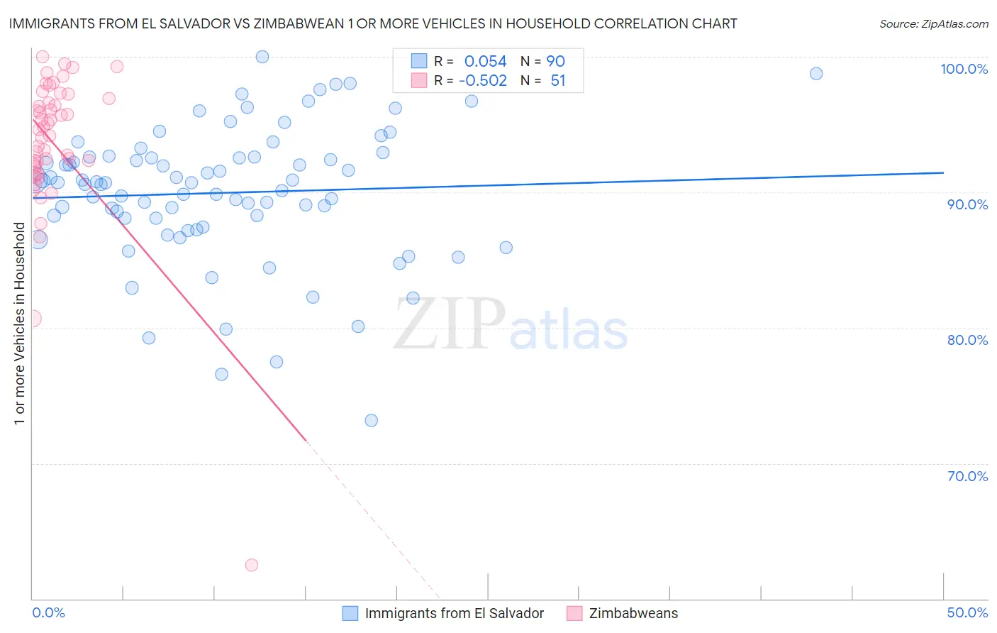 Immigrants from El Salvador vs Zimbabwean 1 or more Vehicles in Household