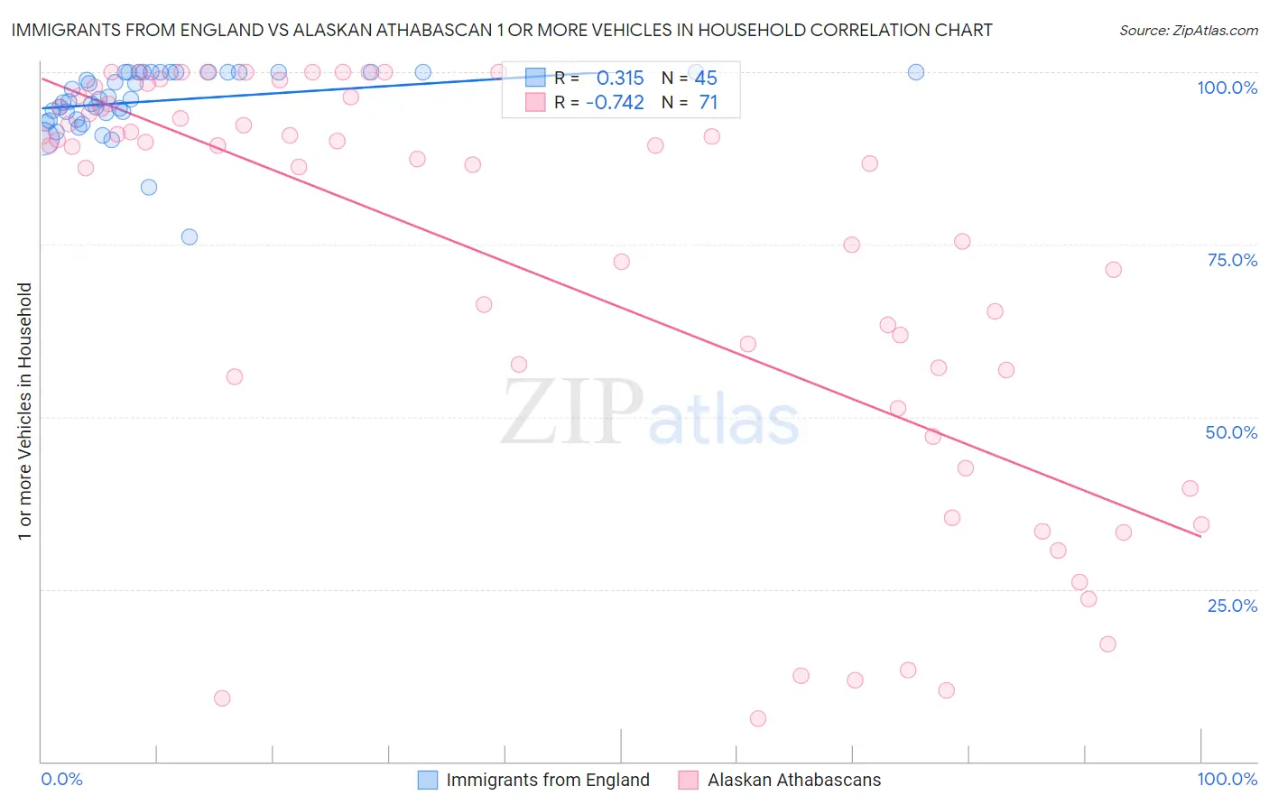 Immigrants from England vs Alaskan Athabascan 1 or more Vehicles in Household