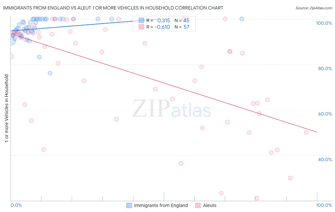 Immigrants from England vs Aleut 1 or more Vehicles in Household