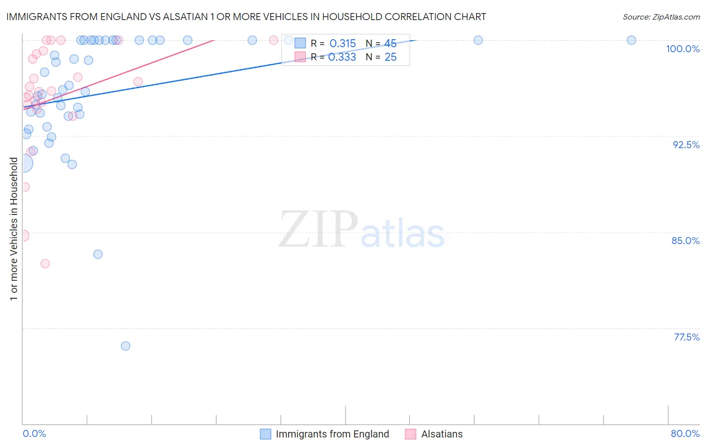 Immigrants from England vs Alsatian 1 or more Vehicles in Household