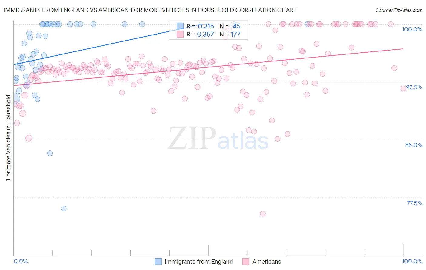 Immigrants from England vs American 1 or more Vehicles in Household