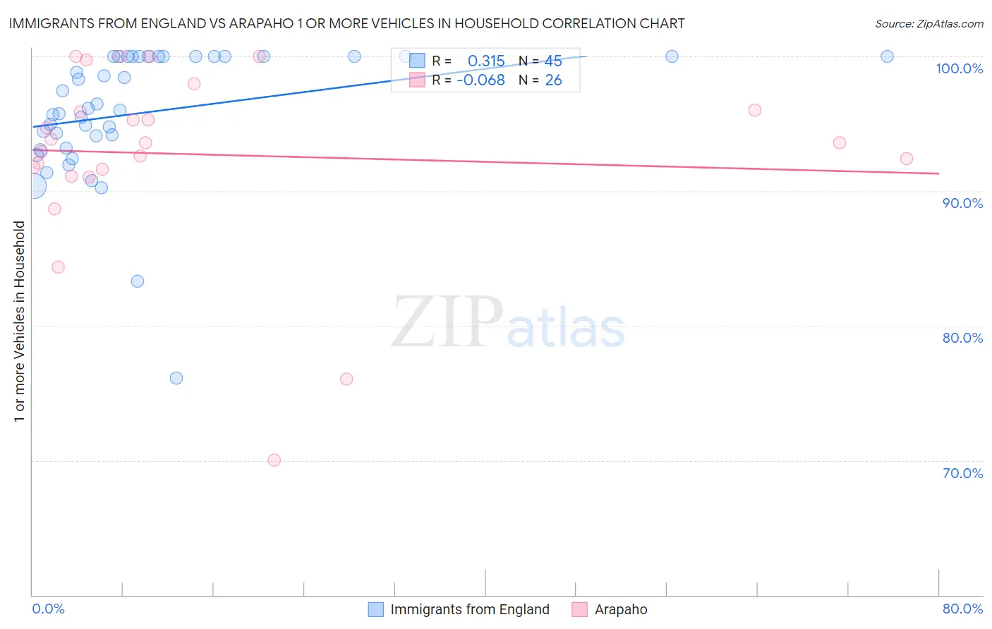 Immigrants from England vs Arapaho 1 or more Vehicles in Household