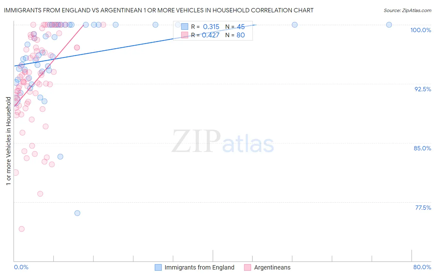 Immigrants from England vs Argentinean 1 or more Vehicles in Household