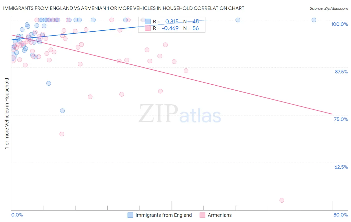 Immigrants from England vs Armenian 1 or more Vehicles in Household