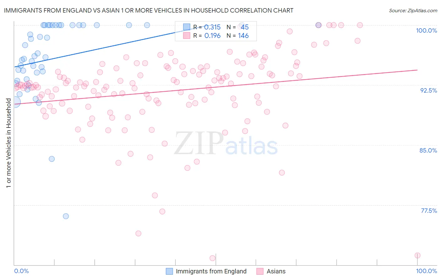 Immigrants from England vs Asian 1 or more Vehicles in Household